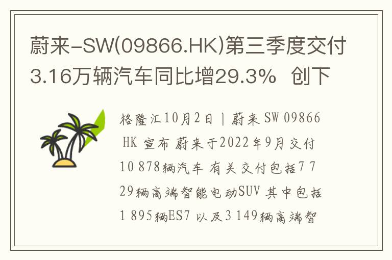 蔚来-SW(09866.HK)第三季度交付3.16万辆汽车同比增29.3%  创下季度交付量新高纪录